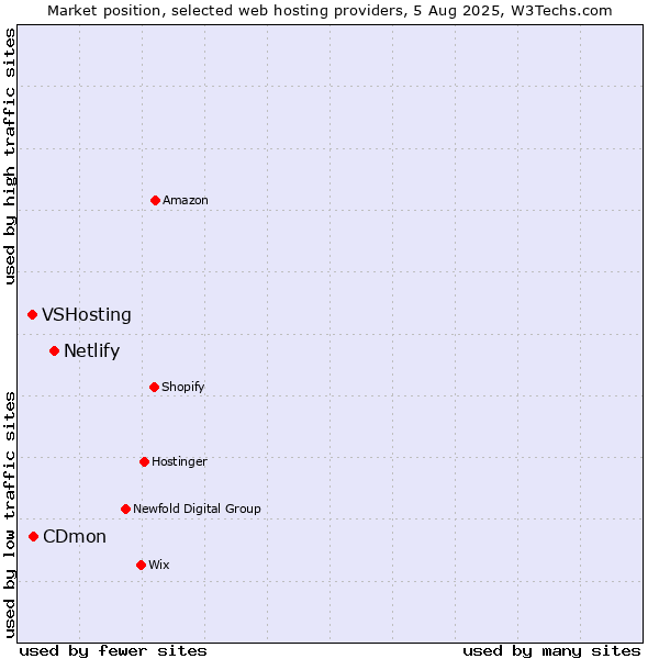 Market position of Netlify vs. CDmon vs. VSHosting