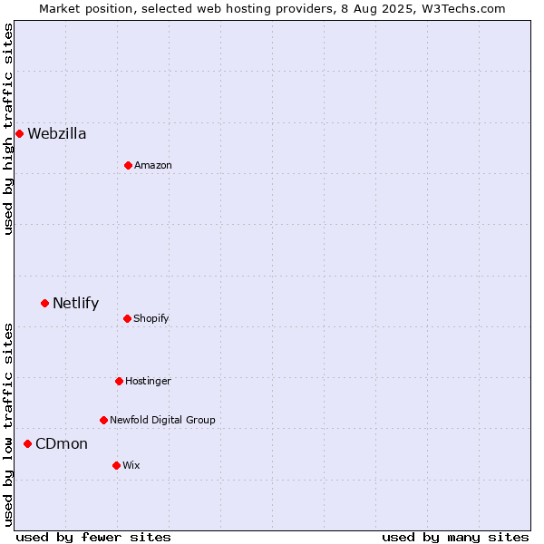 Market position of Netlify vs. CDmon vs. Webzilla