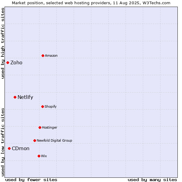 Market position of Netlify vs. CDmon vs. Zoho
