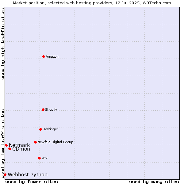 Market position of CDmon vs. Netmark vs. Webhost Python