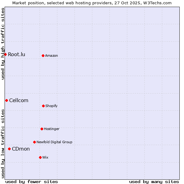 Market position of CDmon vs. Cellcom vs. Root.lu