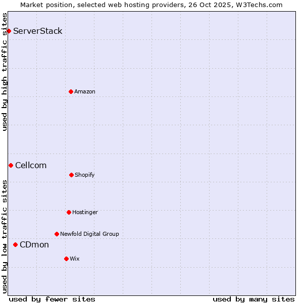Market position of CDmon vs. Cellcom vs. ServerStack