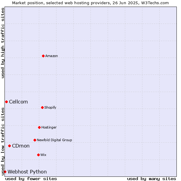 Market position of CDmon vs. Cellcom vs. Webhost Python