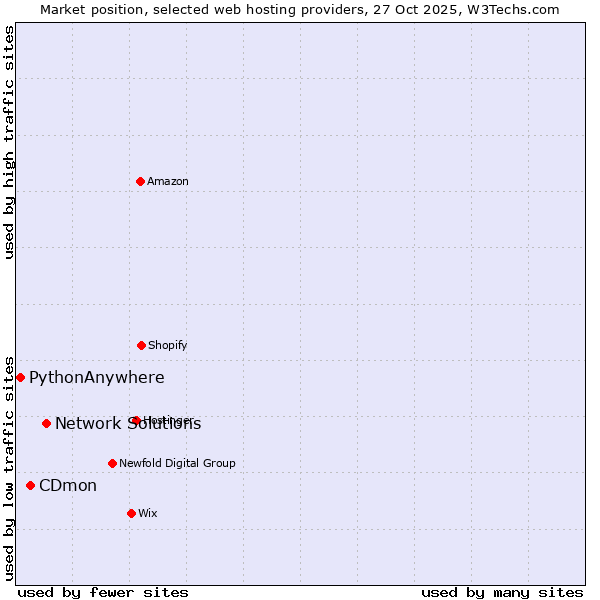 Market position of Network Solutions vs. CDmon vs. PythonAnywhere