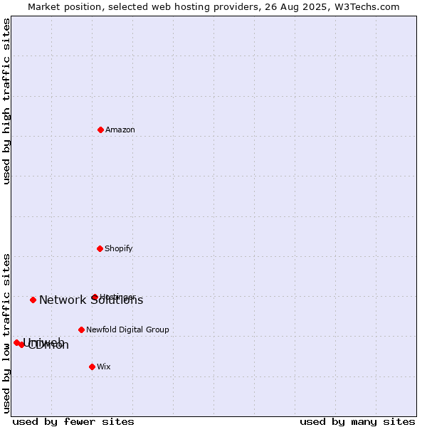 Market position of Network Solutions vs. CDmon vs. Uniweb