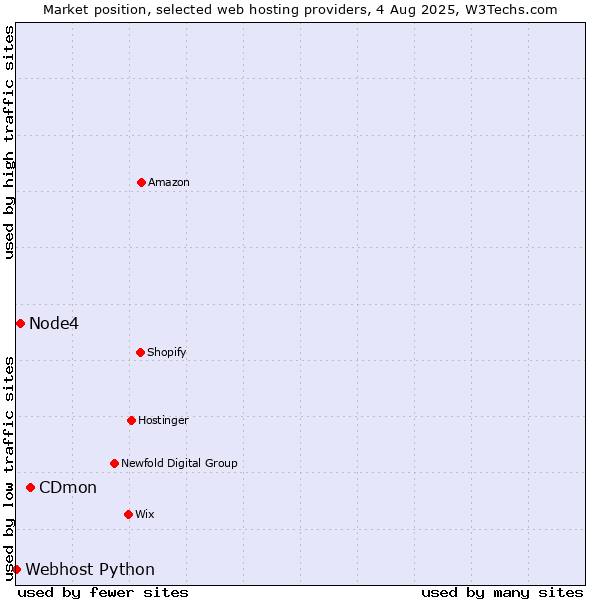 Market position of CDmon vs. Node4 vs. Webhost Python