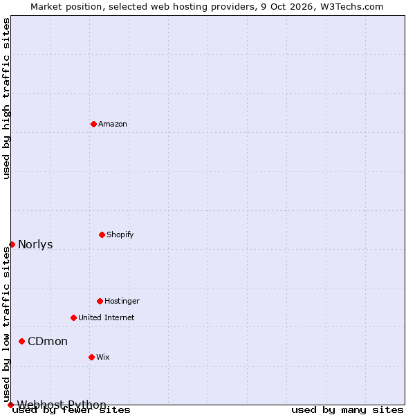 Market position of CDmon vs. Norlys vs. Webhost Python