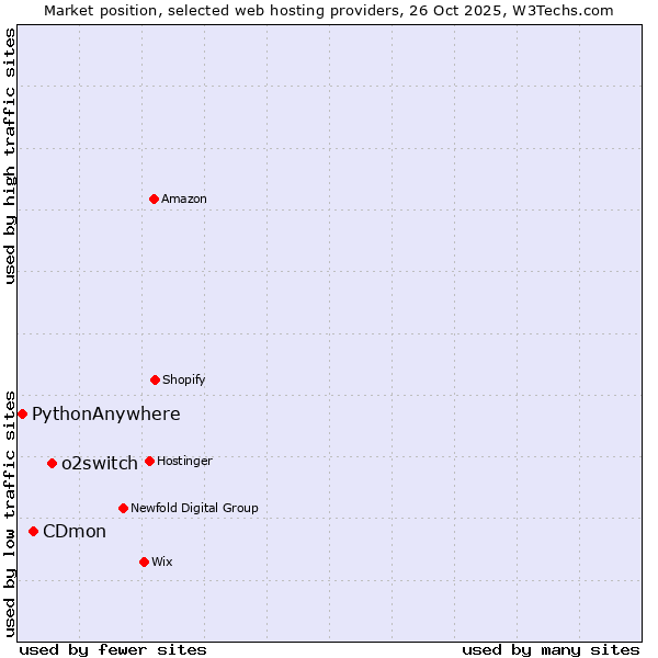 Market position of o2switch vs. CDmon vs. PythonAnywhere