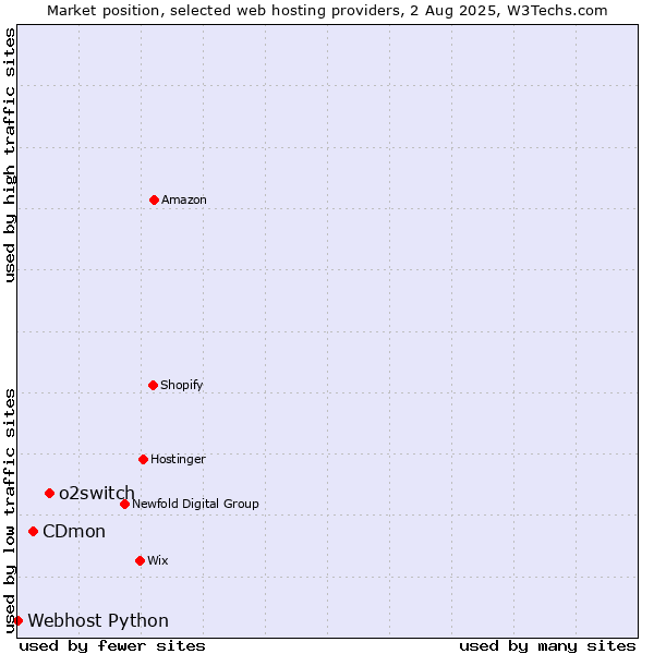 Market position of o2switch vs. CDmon vs. Webhost Python