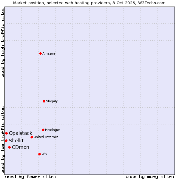 Market position of CDmon vs. Opalstack vs. Shellit