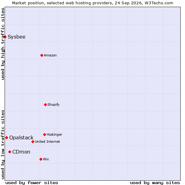 Market position of CDmon vs. Opalstack vs. Sysbee