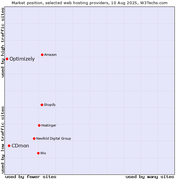 Market position of CDmon vs. Optimizely