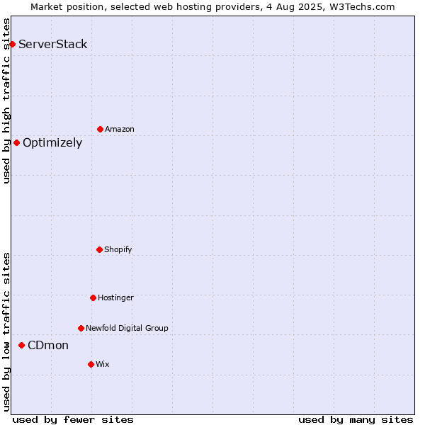 Market position of CDmon vs. Optimizely vs. ServerStack