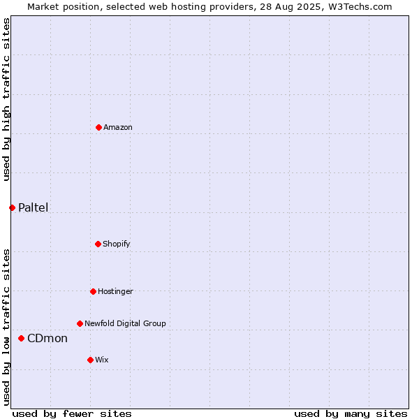 Market position of CDmon vs. Paltel