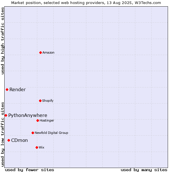 Market position of CDmon vs. Render vs. PythonAnywhere