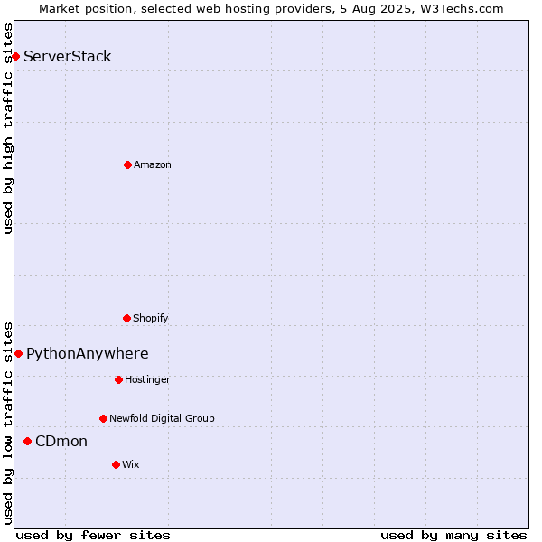 Market position of CDmon vs. PythonAnywhere vs. ServerStack