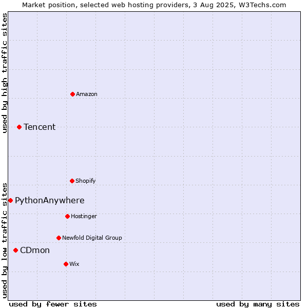 Market position of Tencent vs. CDmon vs. PythonAnywhere