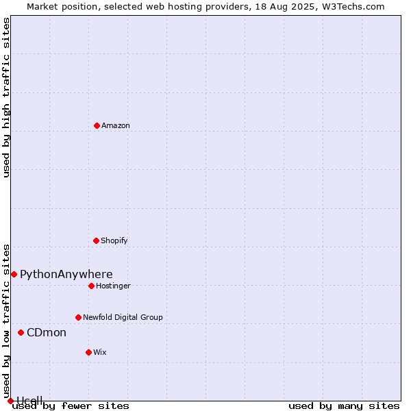 Market position of CDmon vs. PythonAnywhere vs. Ucell