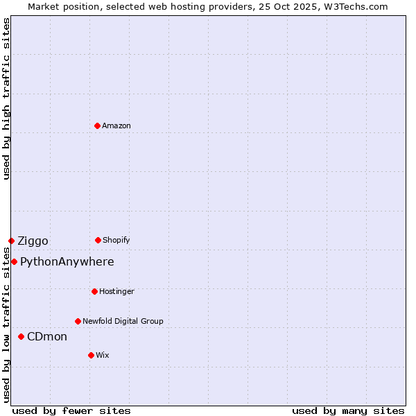 Market position of CDmon vs. PythonAnywhere vs. Ziggo