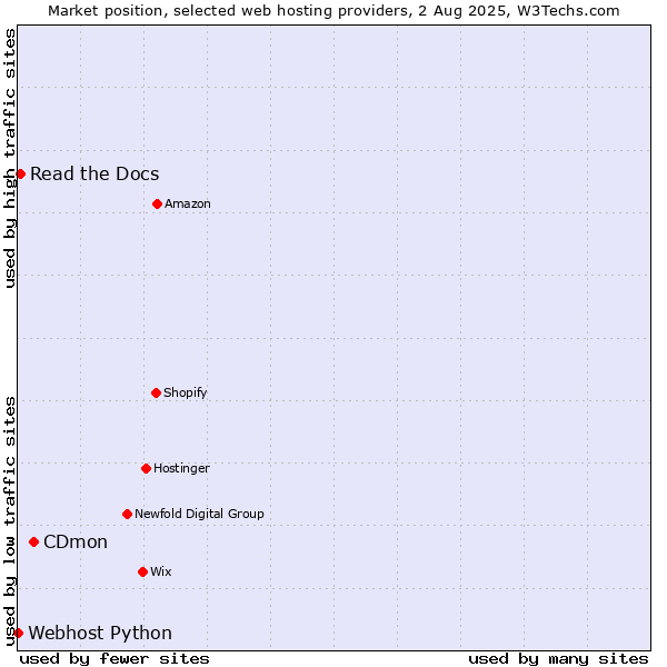 Market position of CDmon vs. Read the Docs vs. Webhost Python