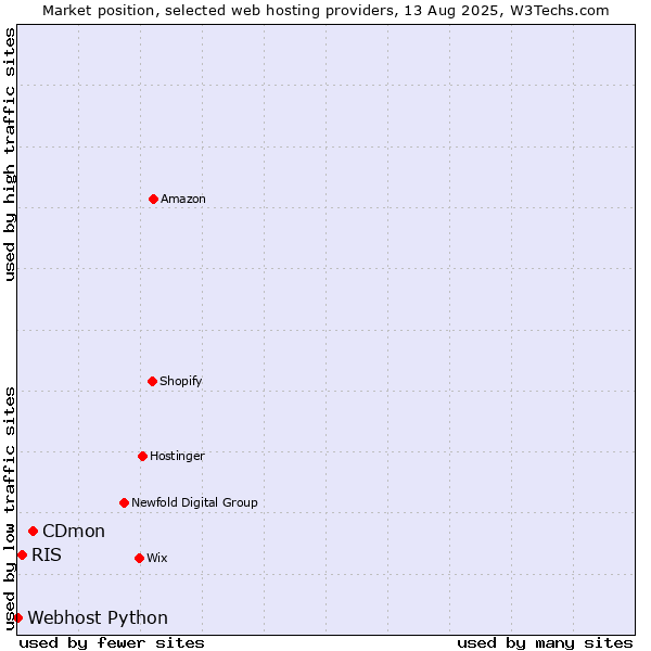 Market position of CDmon vs. RIS vs. Webhost Python