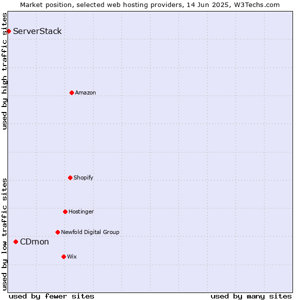 Market position of CDmon vs. ServerStack