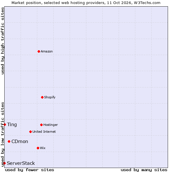 Market position of CDmon vs. Ting vs. ServerStack