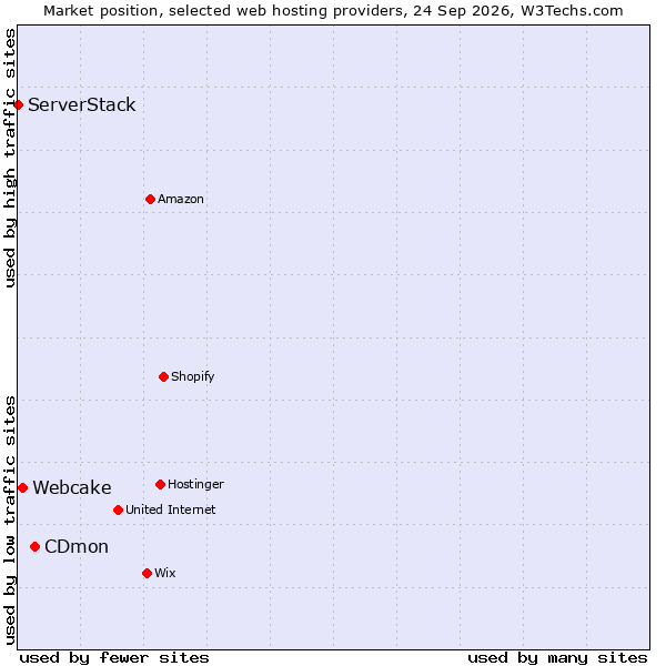 Market position of CDmon vs. Webcake vs. ServerStack