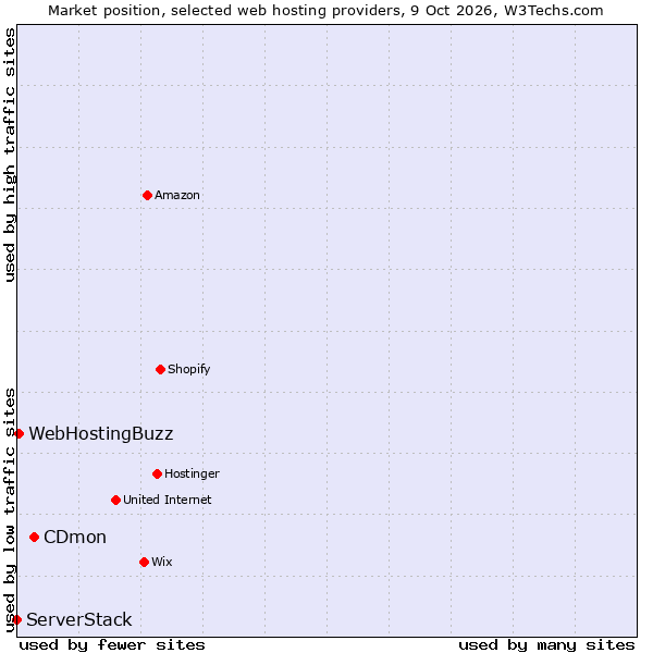 Market position of CDmon vs. WebHostingBuzz vs. ServerStack