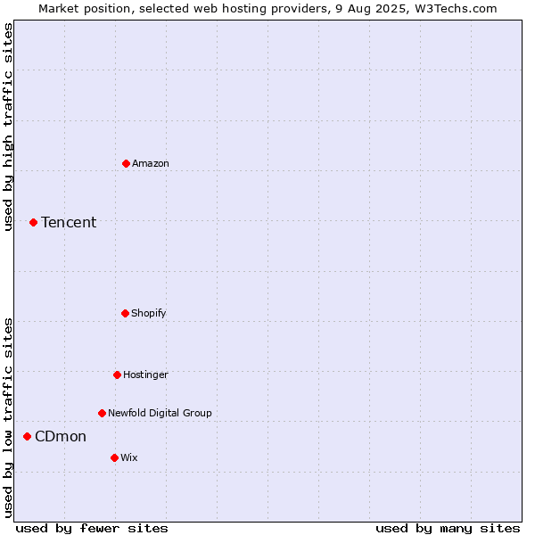 Market position of Tencent vs. CDmon