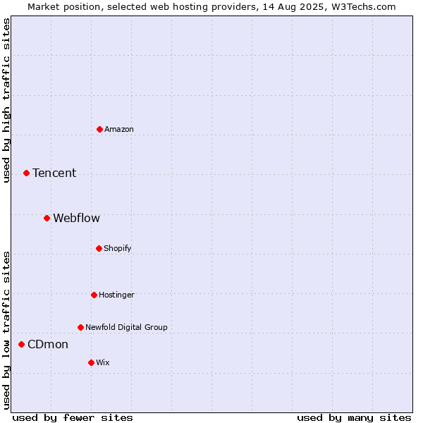 Market position of Webflow vs. Tencent vs. CDmon