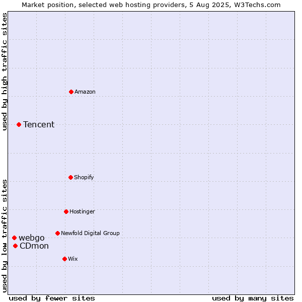 Market position of Tencent vs. CDmon vs. webgo