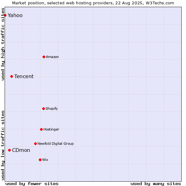 Market position of Tencent vs. CDmon vs. Yahoo