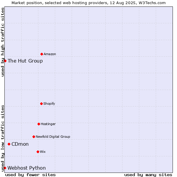 Market position of CDmon vs. The Hut Group vs. Webhost Python