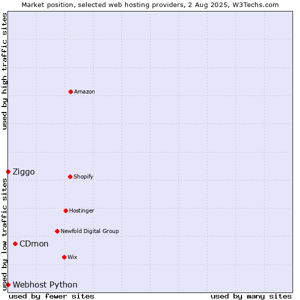 Market position of CDmon vs. Ziggo vs. Webhost Python