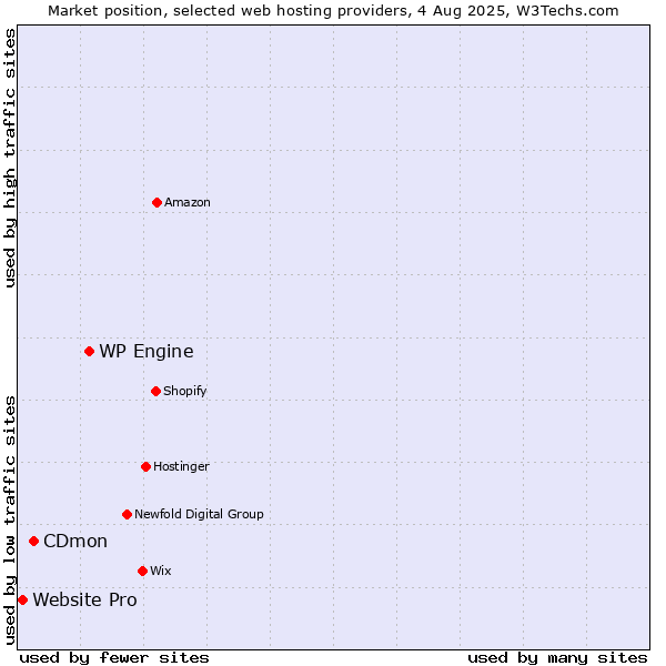 Market position of WP Engine vs. CDmon vs. Website Pro