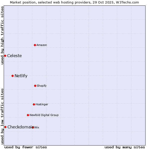 Market position of Netlify vs. Checkdomain vs. Celeste