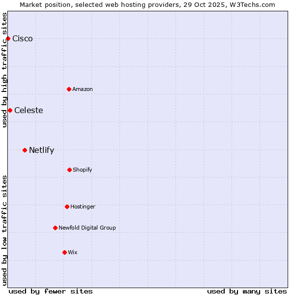 Market position of Netlify vs. Celeste vs. Cisco