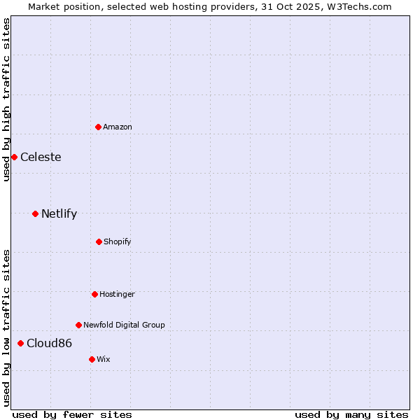 Market position of Netlify vs. Cloud86 vs. Celeste