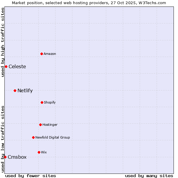 Market position of Netlify vs. Celeste vs. Cmsbox