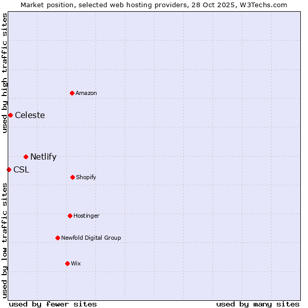 Market position of Netlify vs. Celeste vs. CSL