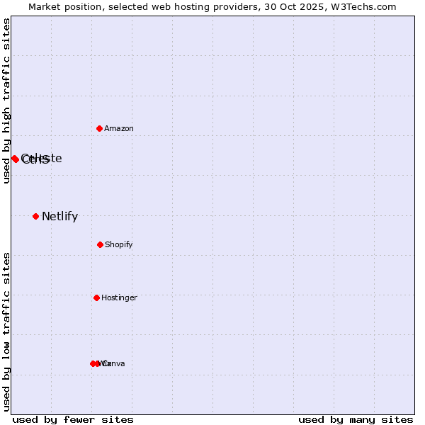 Market position of Netlify vs. CtrlS vs. Celeste