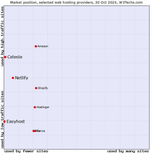 Market position of Netlify vs. Celeste vs. Easyhost