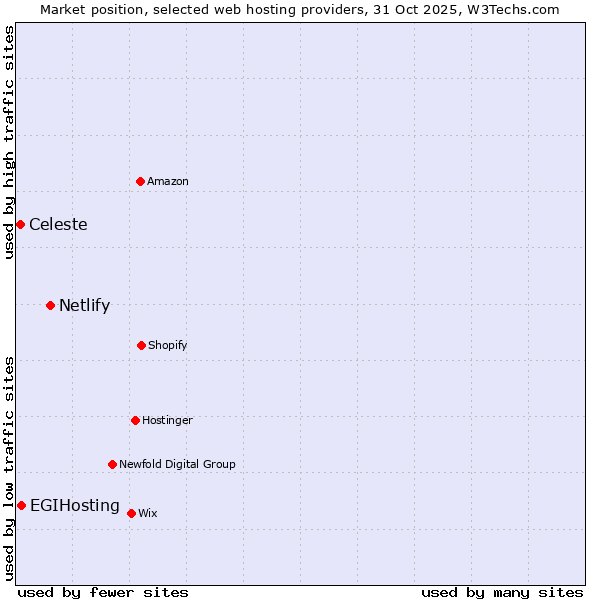 Market position of Netlify vs. EGIHosting vs. Celeste