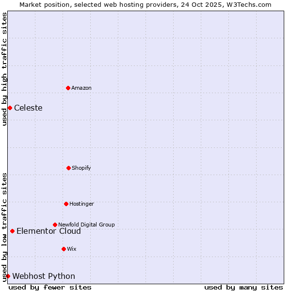 Market position of Elementor Cloud vs. Celeste vs. Webhost Python