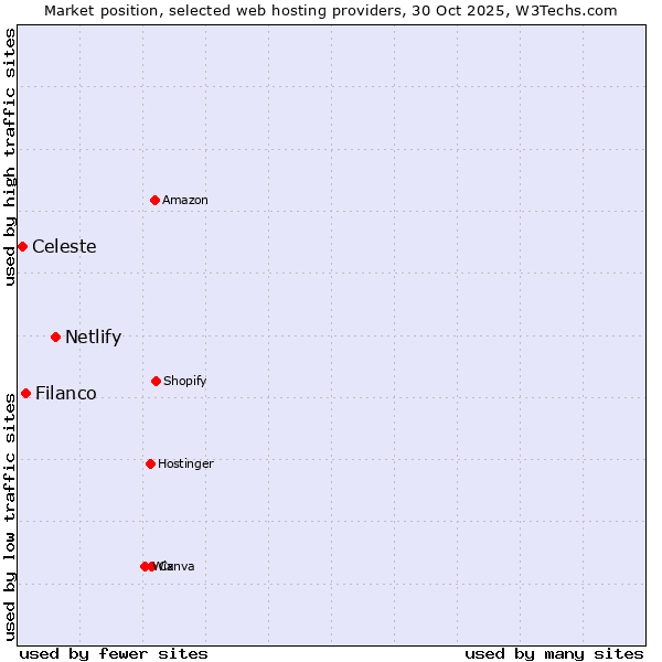 Market position of Netlify vs. Filanco vs. Celeste