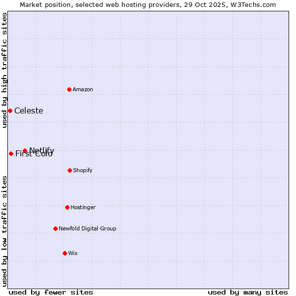 Market position of Netlify vs. First Colo vs. Celeste