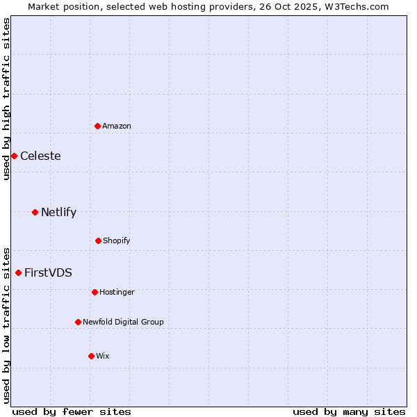 Market position of Netlify vs. FirstVDS vs. Celeste