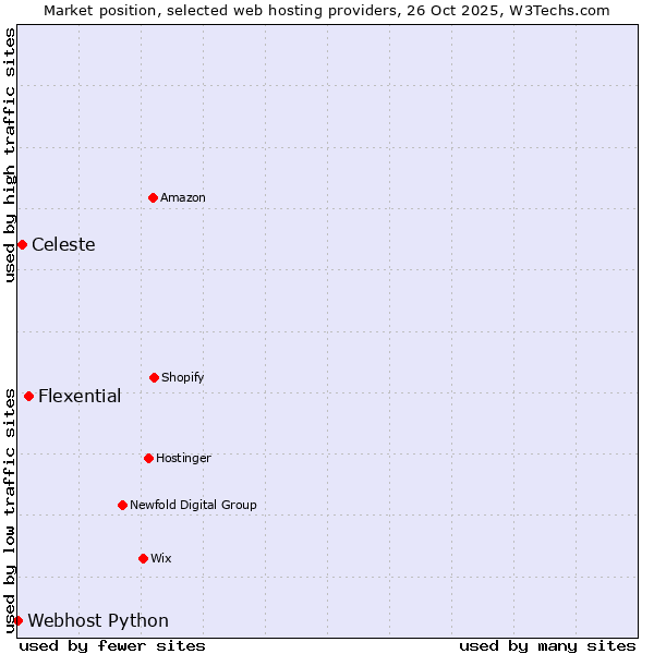Market position of Flexential vs. Celeste vs. Webhost Python