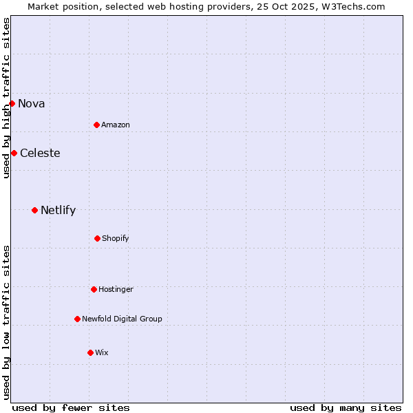 Market position of Netlify vs. Celeste vs. Nova